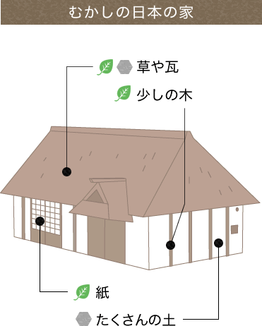 むかしの日本の家