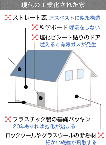 現代の工業化された家